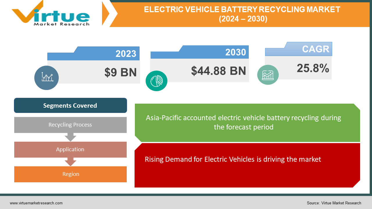 ELECTRIC VEHICLE BATTERY RECYCLING MARKET